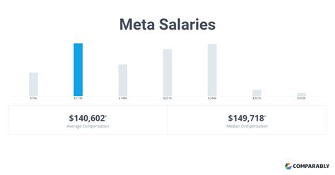 The average salary for Meta software engineers is $153,335 per year. Meta software engineer salaries range between $119,000 to $197,000 per year. Meta software engineers earn 53% more than the national average salary for software engineers of $100,260. Location impacts how much a software engineer at Meta can expect to make.